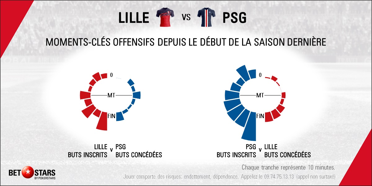 Lille v PSG - Timing
